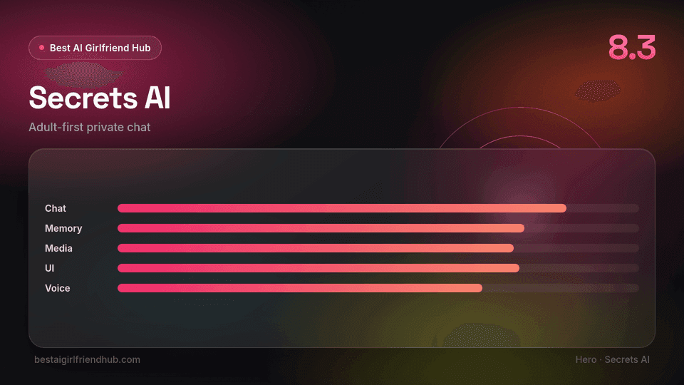 Secrets AI review hero — editorial score 8.3 out of 10