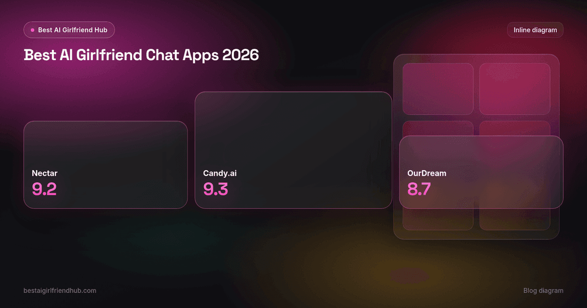 Best AI Girlfriend Chat Apps in 2026 (Honest Picks) — key points diagram