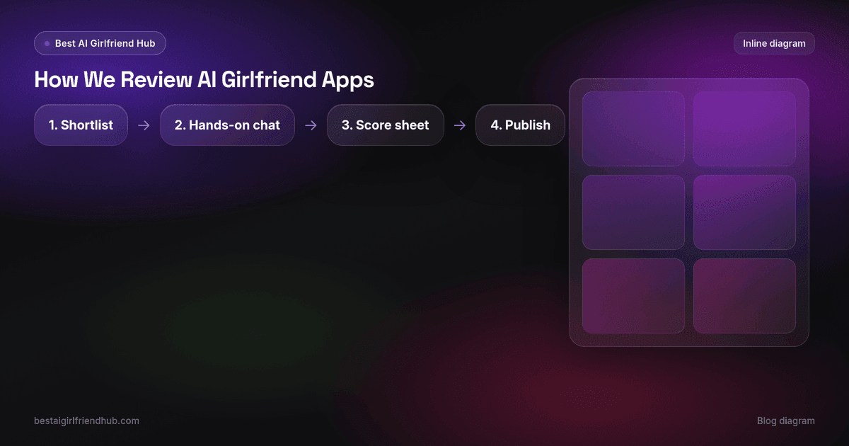 How We Review AI Girlfriend Apps — Honest 2026 Method — key points diagram